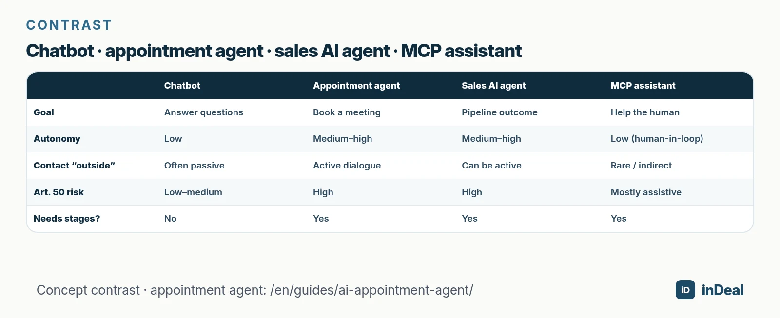 Contrast chatbot, appointment agent, sales AI agent and MCP