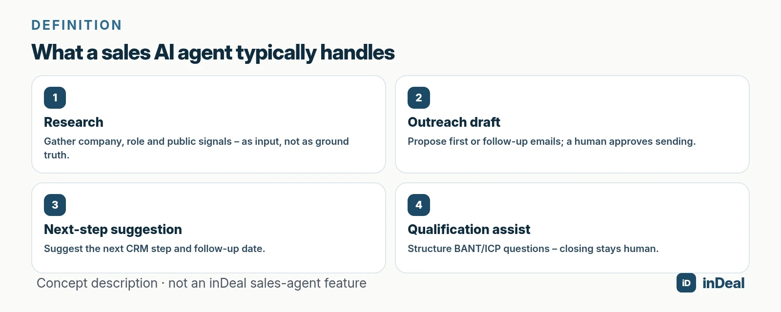 What a sales AI agent typically handles