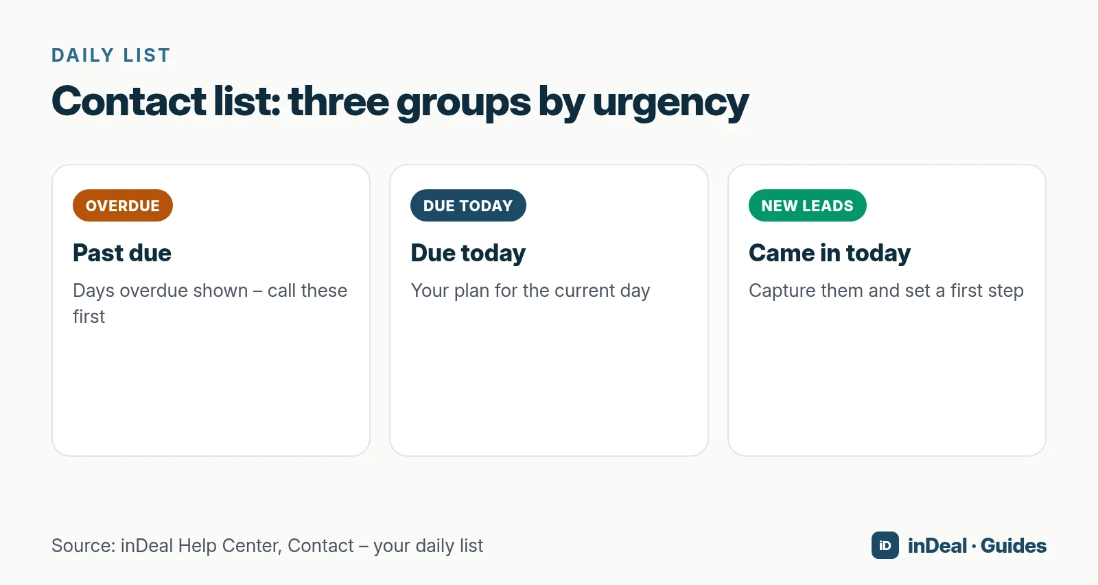 Three Contact list groups: Overdue, Due today, New leads