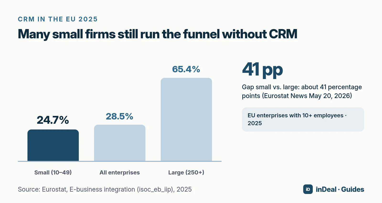 Bar chart CRM use EU 2025: small 24.7%, all 28.5%, large 65.4%