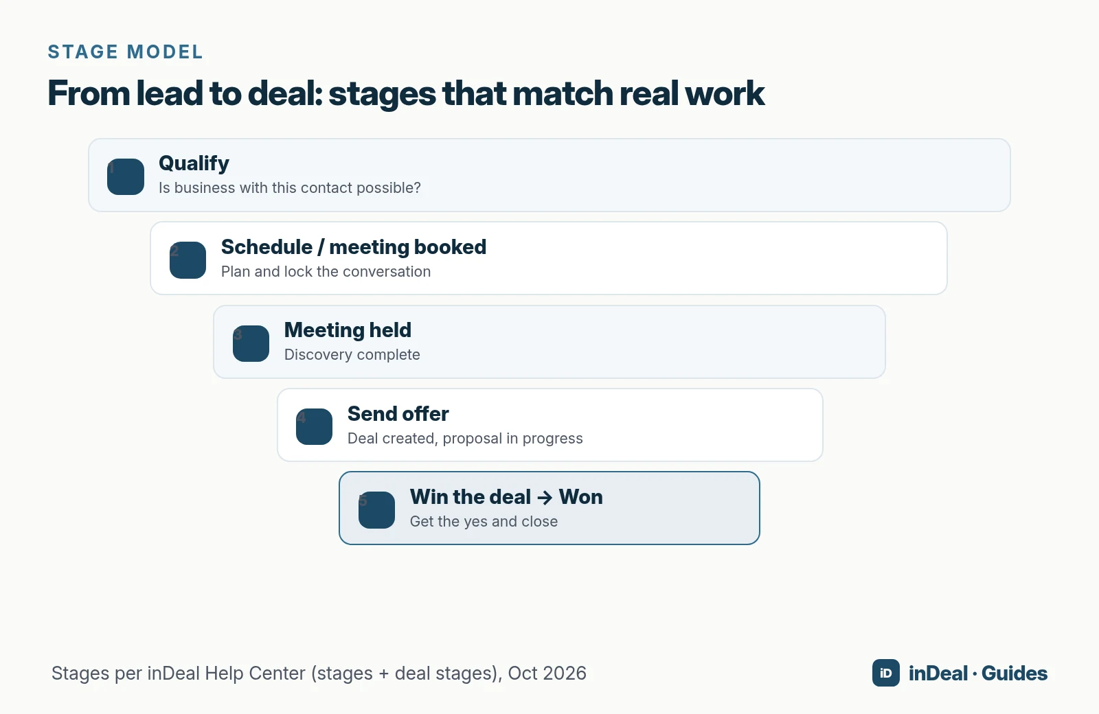 Funnel stages from lead to deal