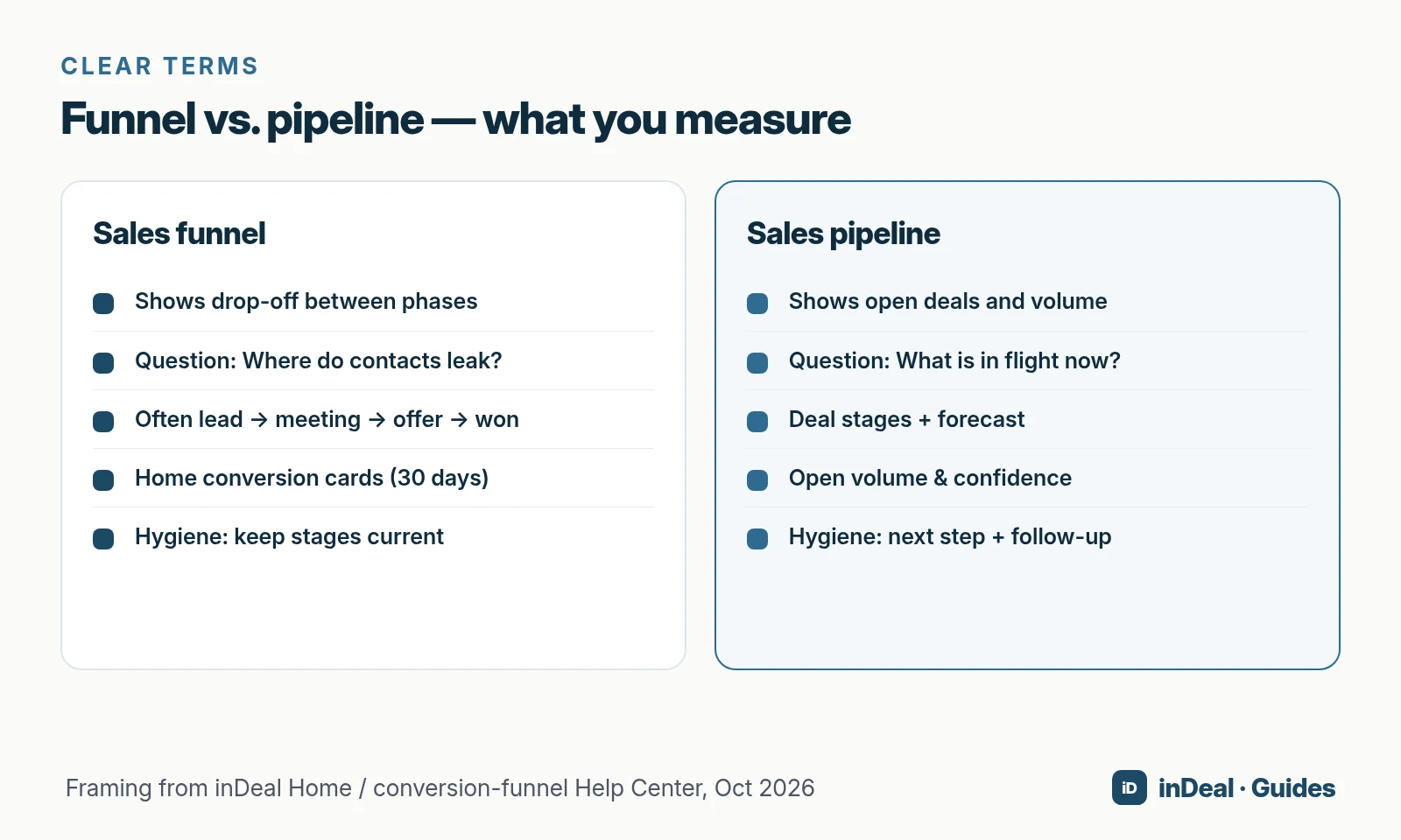 Two cards: sales funnel vs. sales pipeline