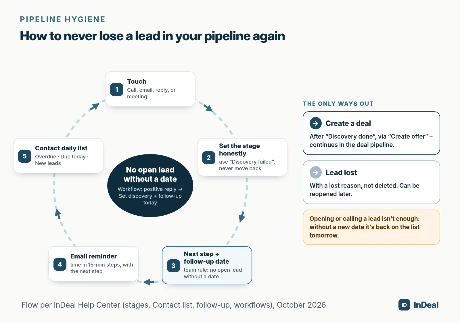 Loop: contact, stage and next step, follow-up date with reminder, daily list, with the exits deal or lead lost