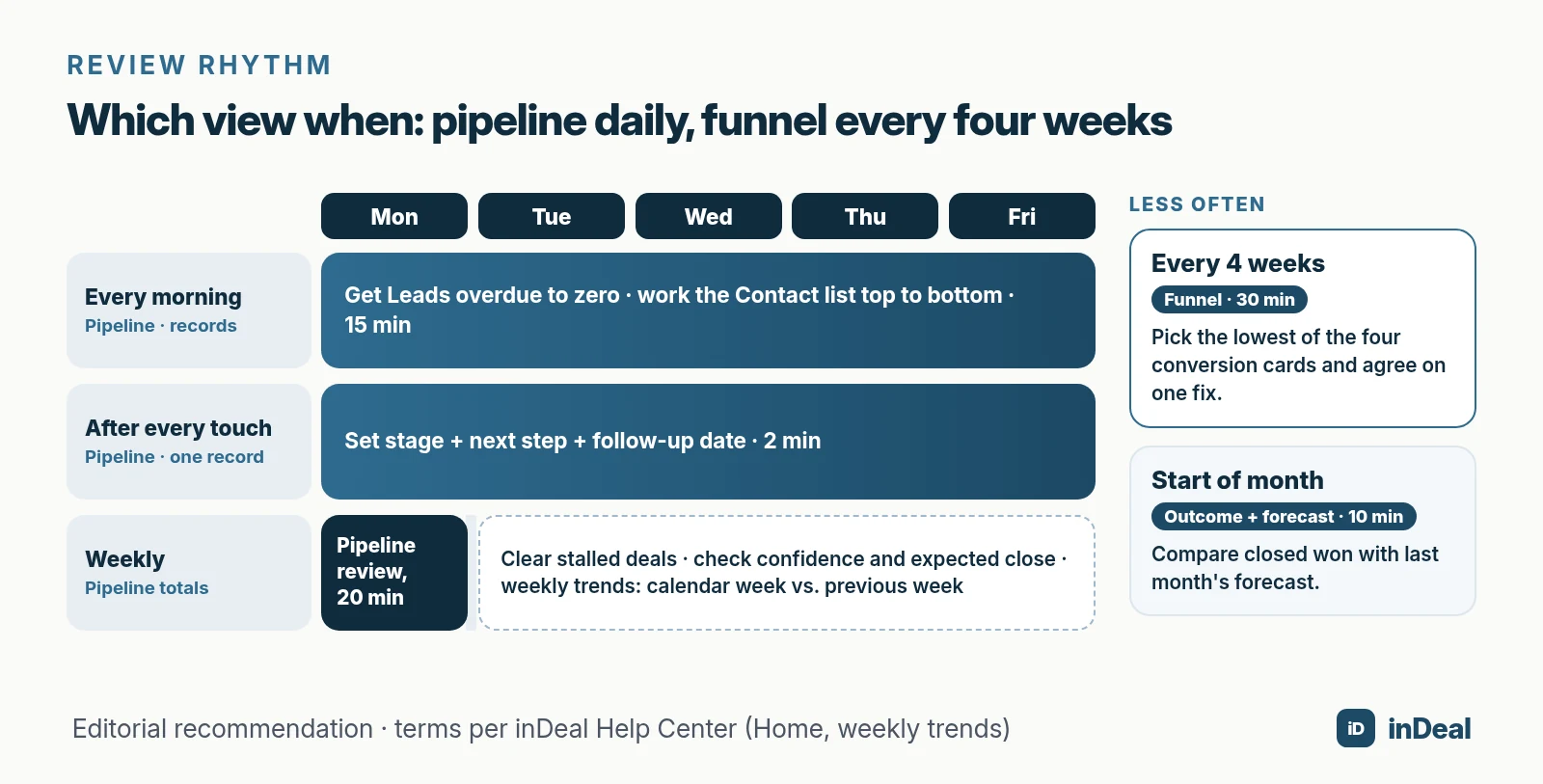 Weekly rhythm: daily pipeline work, a Monday pipeline review, and a funnel review every four weeks
