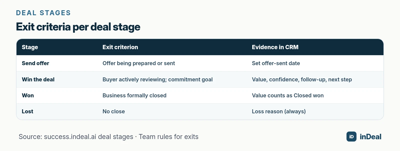 Exit criteria table for deal stages