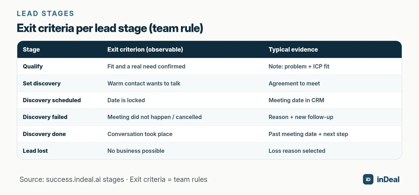 Exit criteria table for lead stages