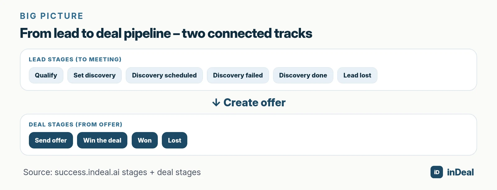 From lead to deal pipeline in two tracks