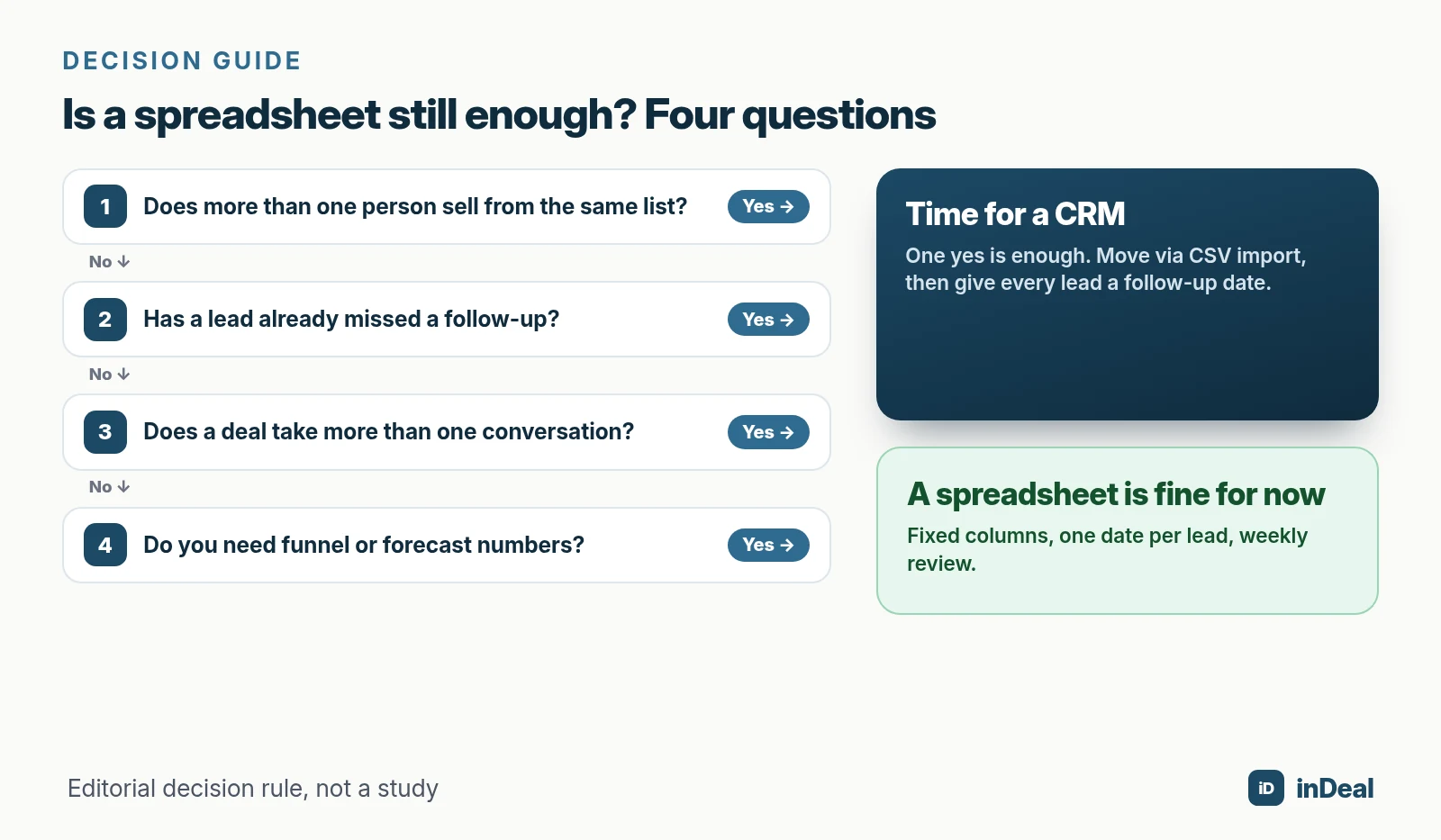 Decision tree with four yes/no questions: multiple sellers, missed follow-up, long deals, metrics; every yes leads to Time for a CRM