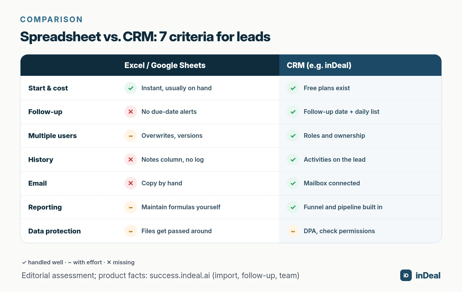 Comparison matrix spreadsheet vs. CRM with seven criteria and rating icons