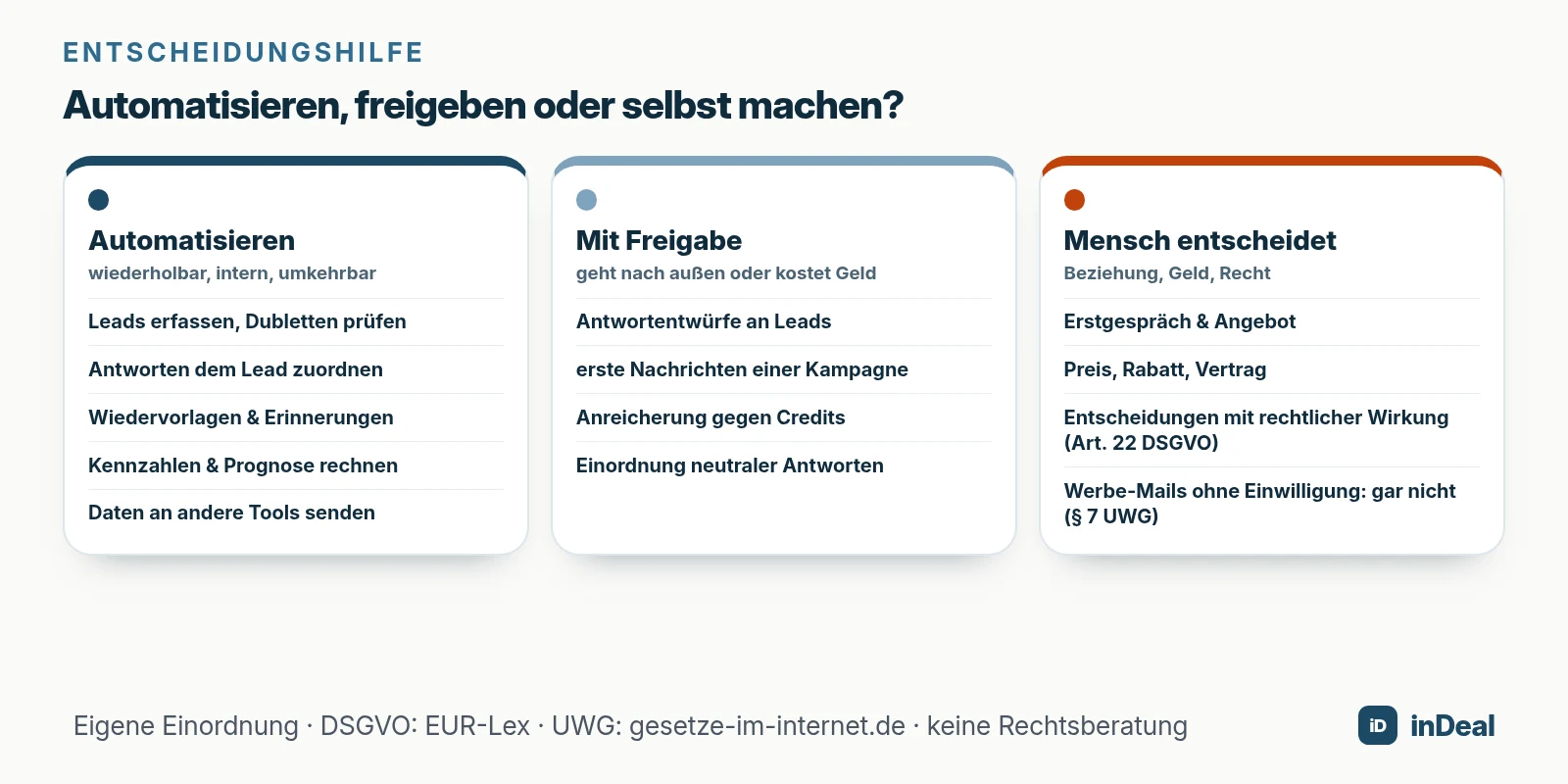 Entscheidungshilfe: automatisieren, mit Freigabe oder Mensch entscheidet