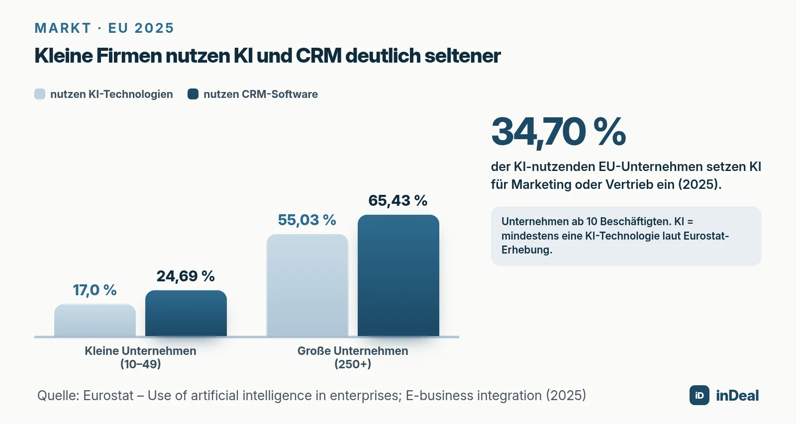 KI- und CRM-Nutzung kleiner und großer EU-Unternehmen 2025