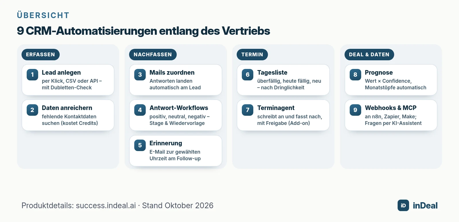 Neun CRM-Automatisierungen entlang des Vertriebsprozesses
