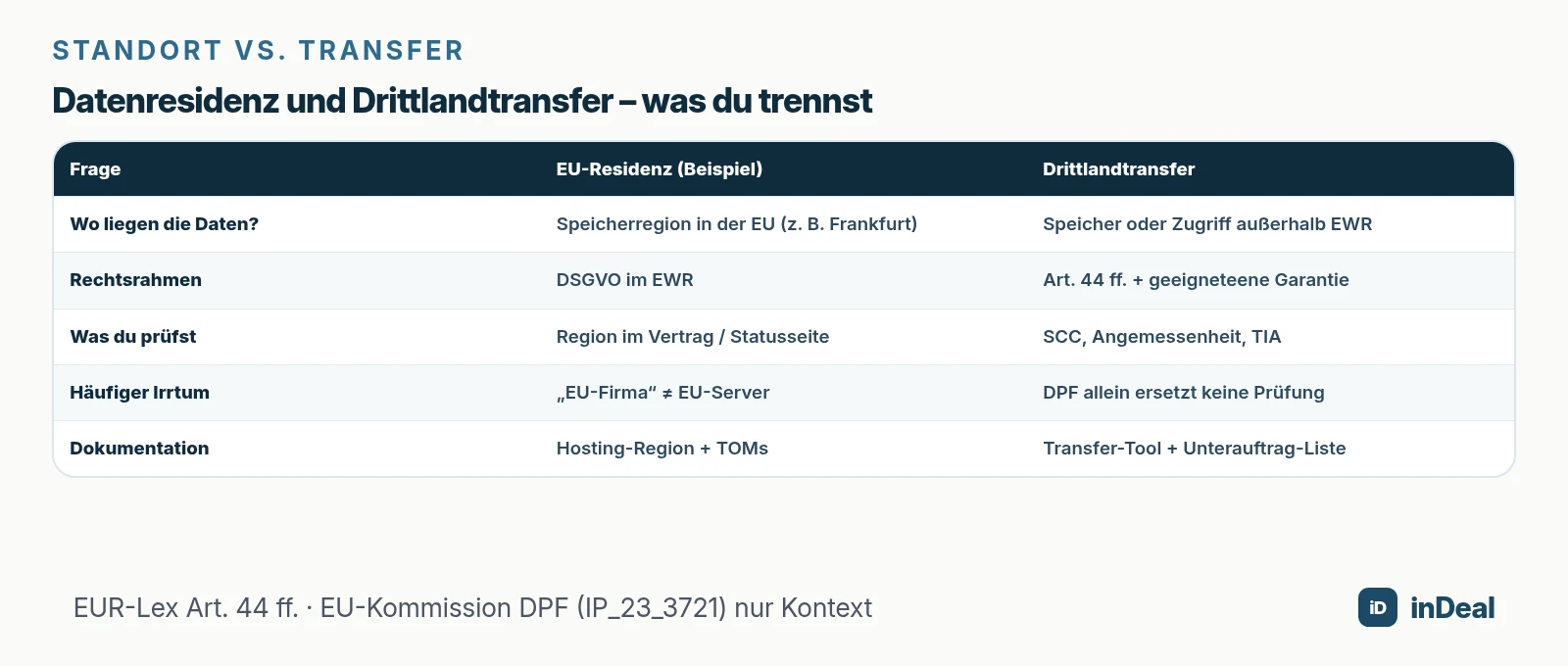 Residenz vs. Transfer