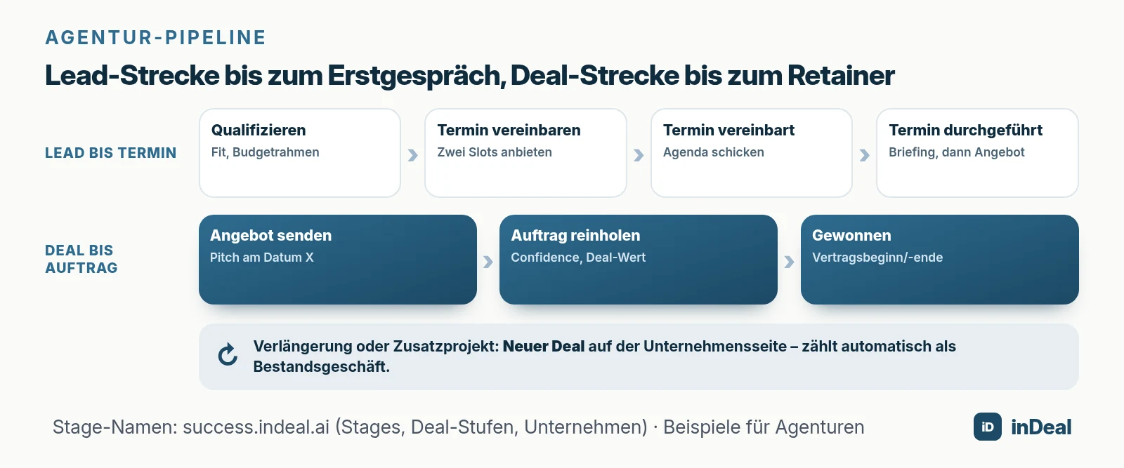 Pipeline-Strecke einer Agentur