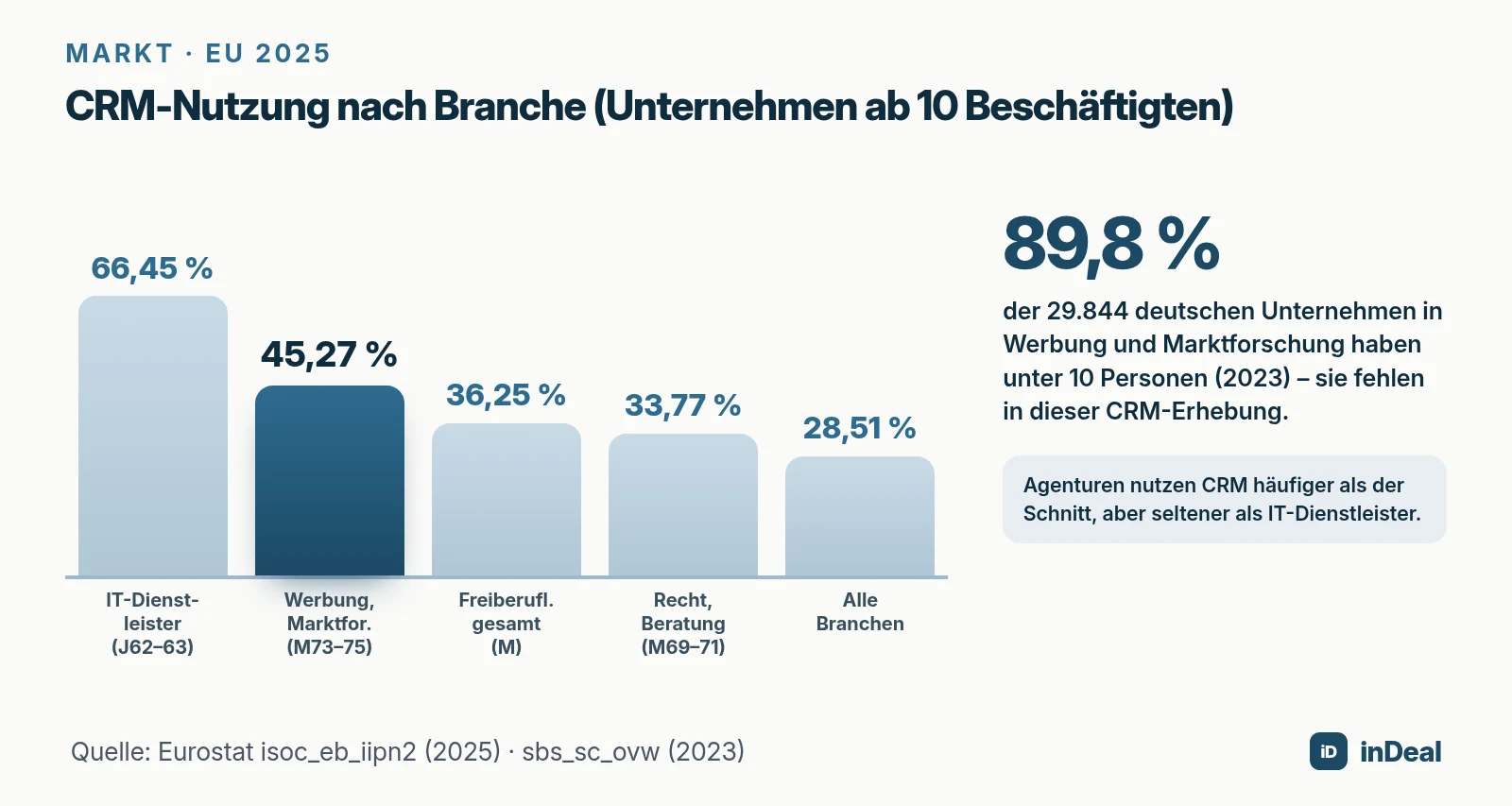 CRM-Nutzung nach Branche, EU 2025