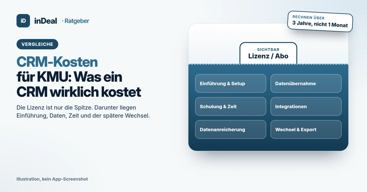 Cover: Eisberg-Grafik mit der Spitze „Lizenz / Abo“ über Wasser und darunter Einführung, Datenübernahme, Schulung, Integrationen, Datenanreicherung und Wechsel