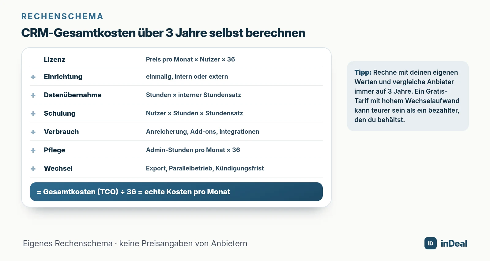 Rechenschema für die CRM-Gesamtkosten über 3 Jahre