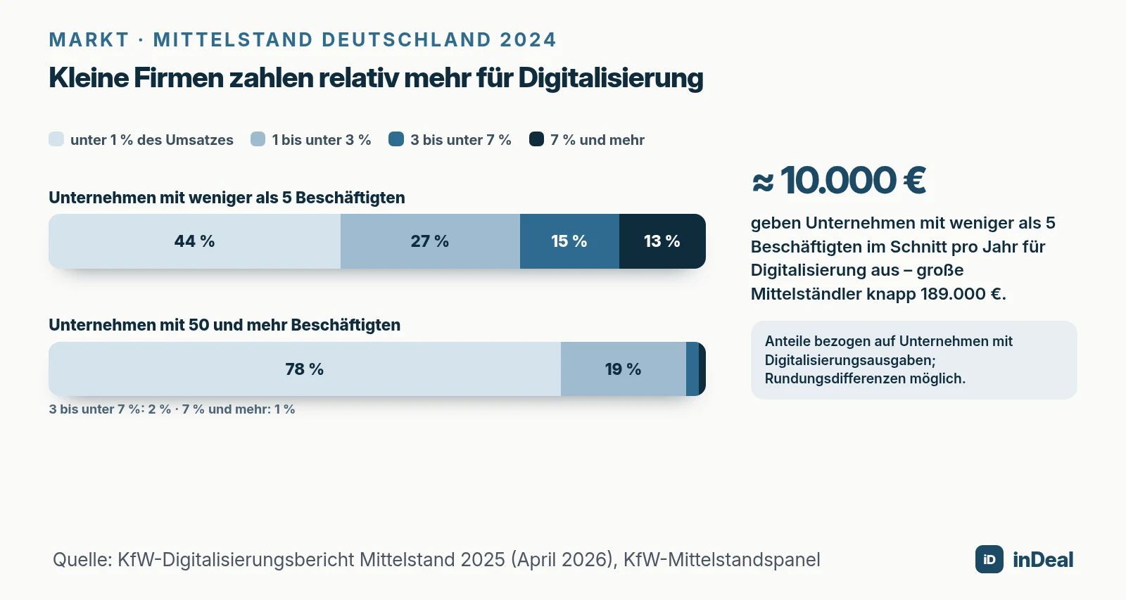 Anteil der Digitalisierungsausgaben am Umsatz nach Unternehmensgröße laut KfW