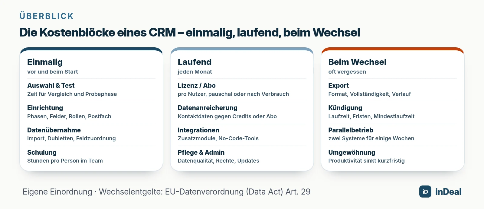 Die Kostenblöcke eines CRM: einmalig, laufend, beim Wechsel