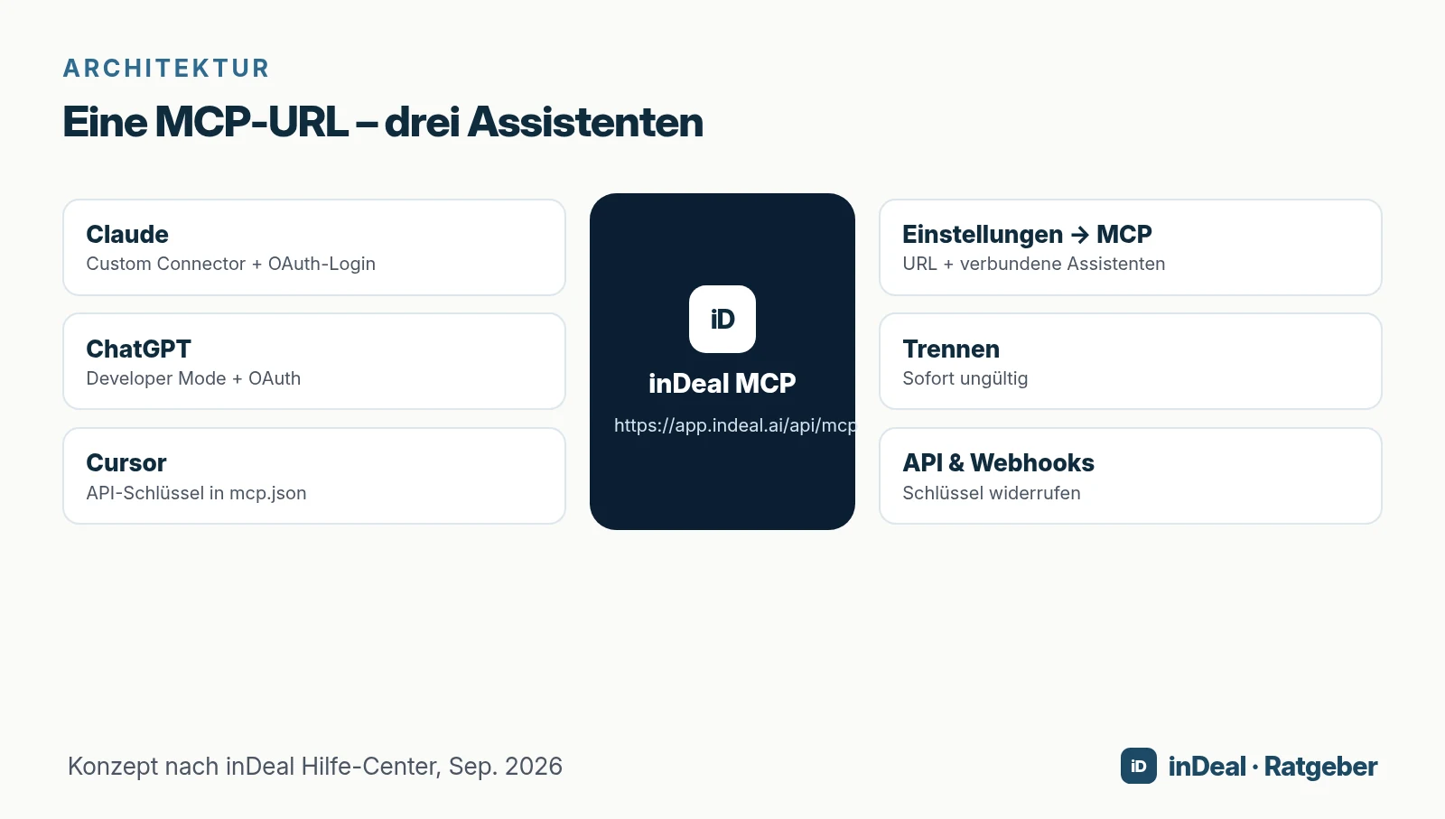Eine MCP-URL, drei Assistenten