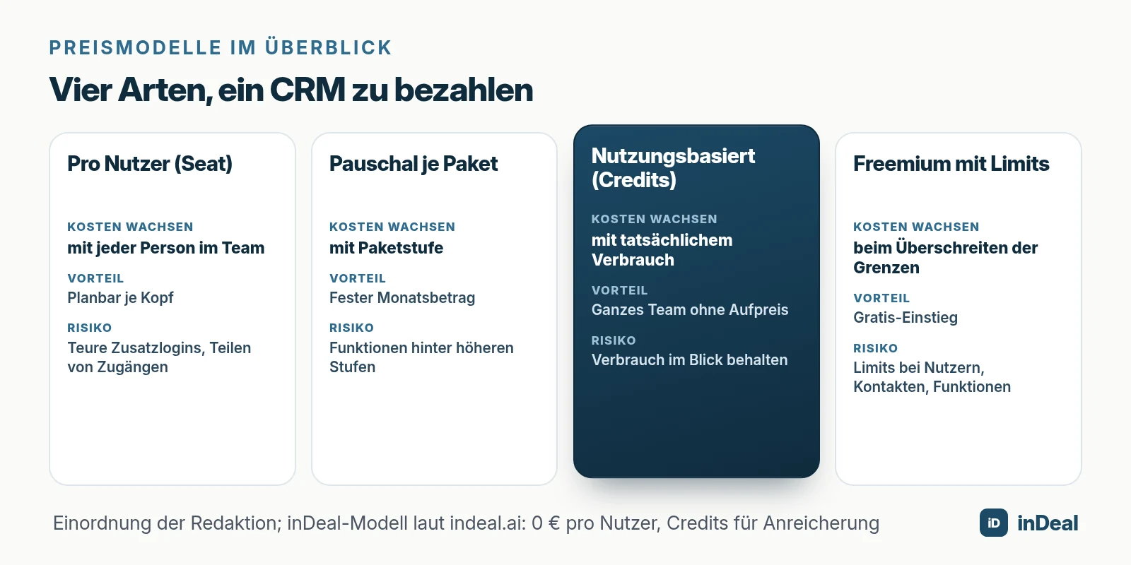 Vier Karten: Pro Nutzer, Pauschal je Paket, Nutzungsbasiert mit Credits und Freemium mit Limits, jeweils mit Kostentreiber, Vorteil und Risiko