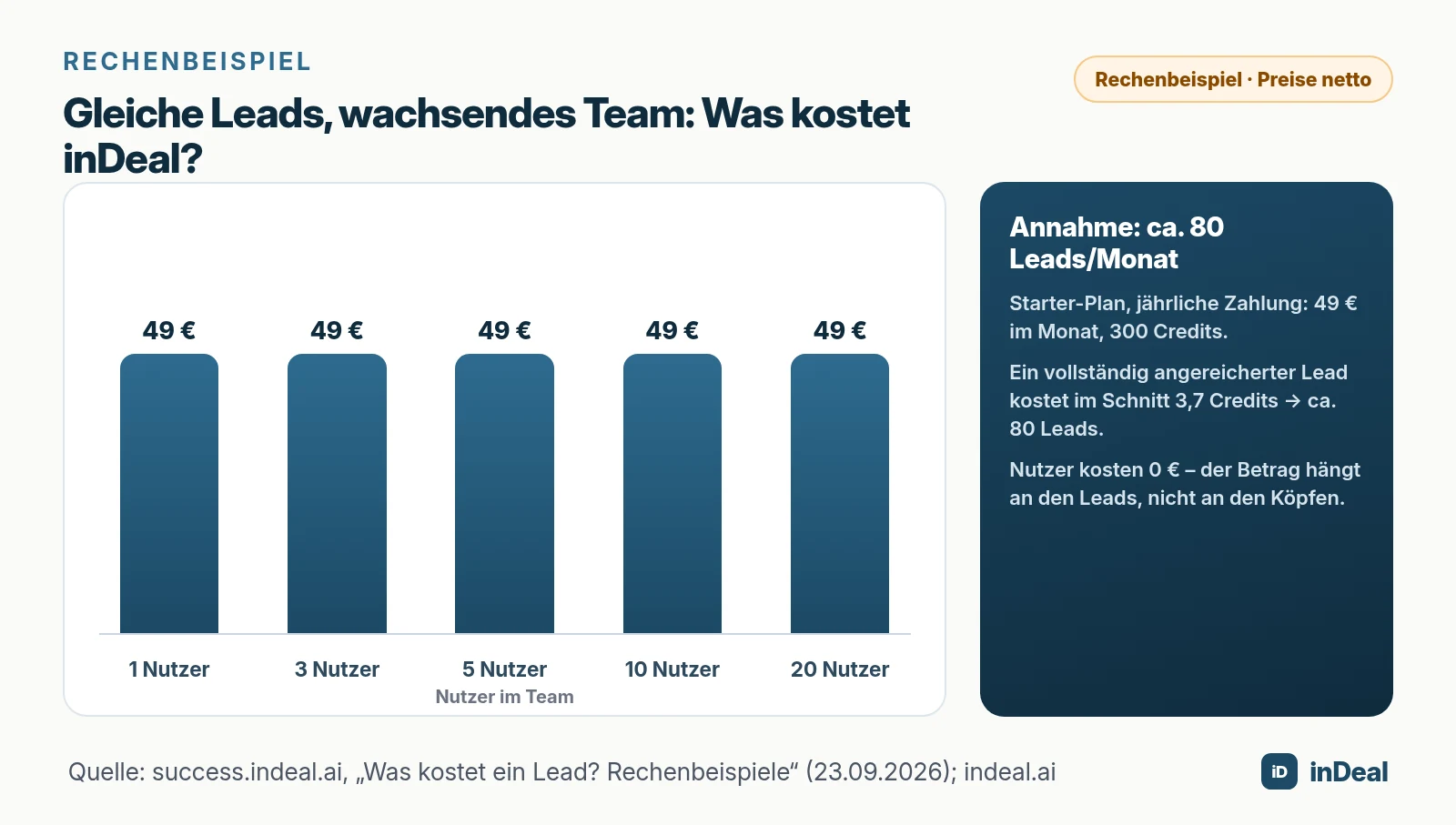 Balkendiagramm: inDeal kostet bei 1, 3, 5, 10 und 20 Nutzern jeweils 49 € im Monat für etwa 80 angereicherte Leads
