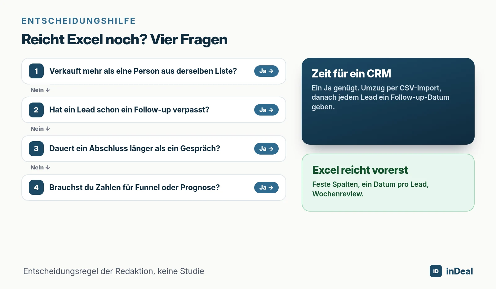 Entscheidungsbaum mit vier Ja-Nein-Fragen: mehrere Verkäufer, verpasstes Follow-up, lange Abschlüsse, Kennzahlen – jedes Ja führt zu Zeit für ein CRM