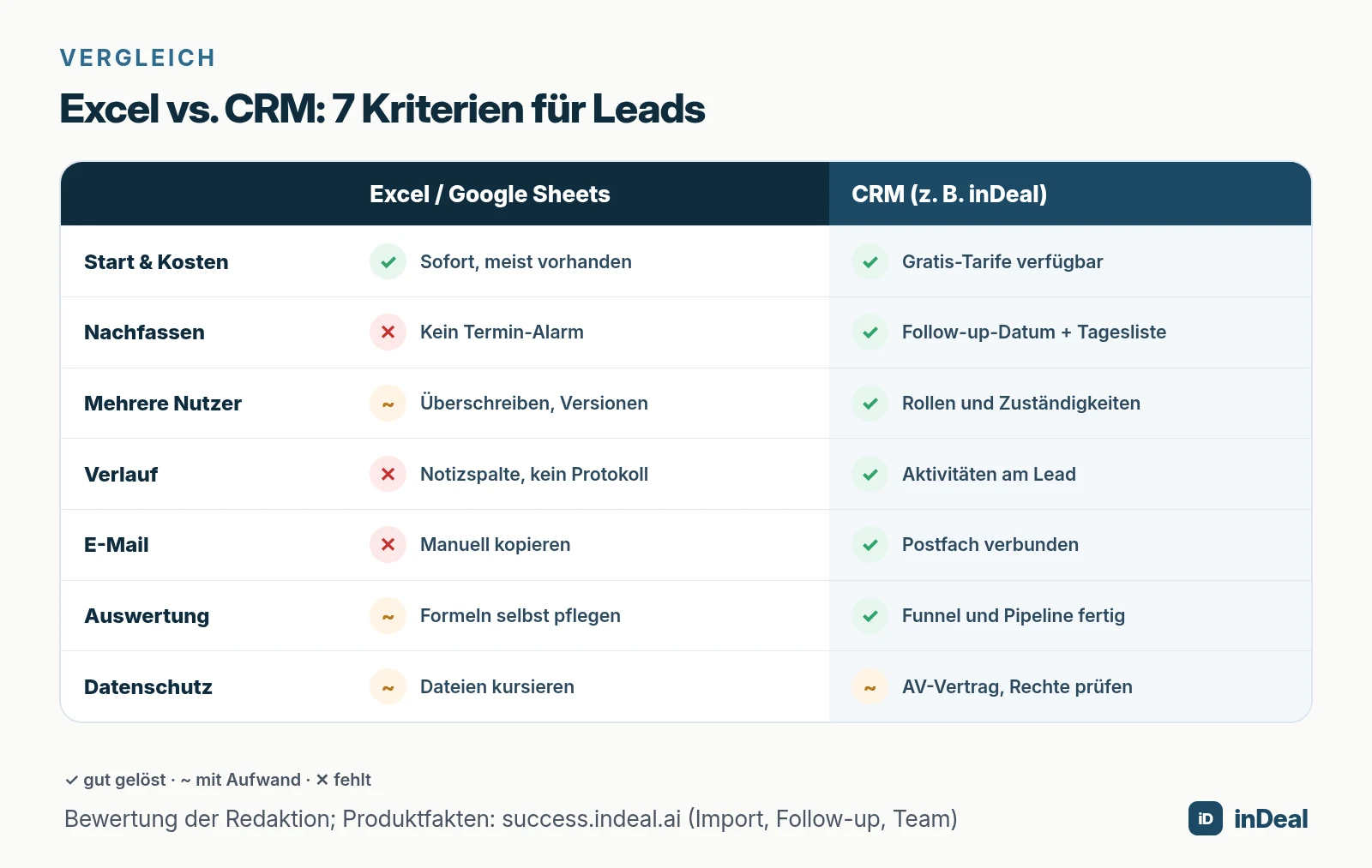 Vergleichsmatrix Excel vs. CRM mit sieben Kriterien und Bewertungssymbolen