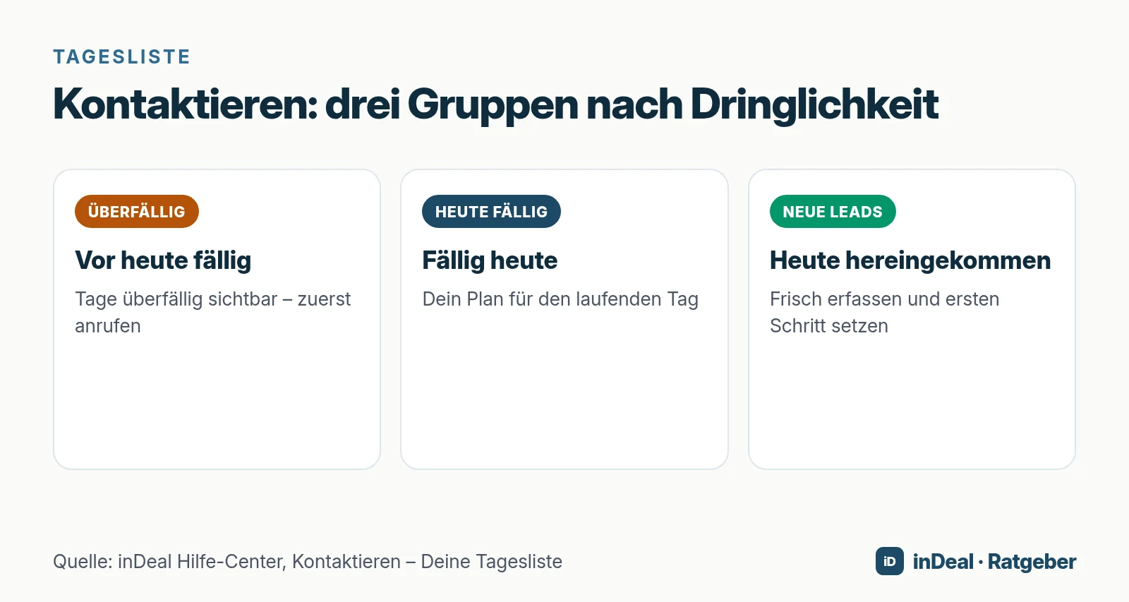 Drei Gruppen der Kontaktieren-Liste: Überfällig, Heute fällig, Neue Leads