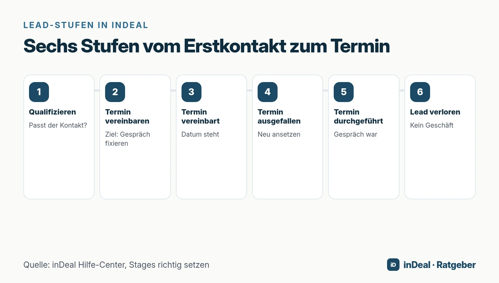 Sechs Lead-Stufen von Qualifizieren bis Lead verloren