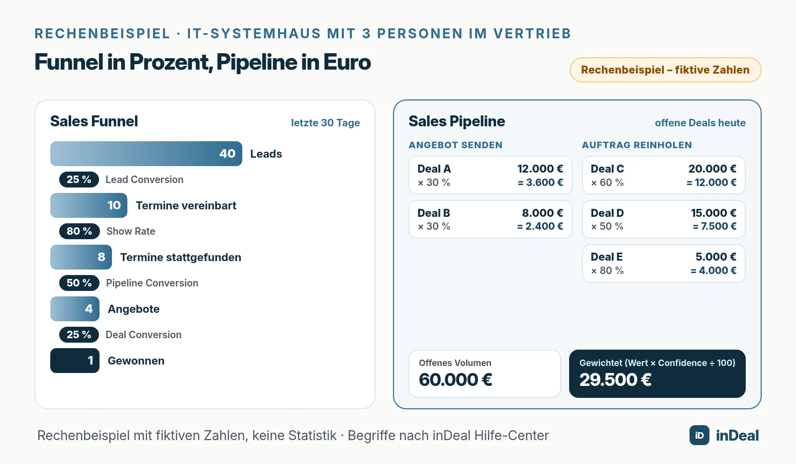Dashboard-Vergleich: links Funnel-Quoten in Prozent, rechts offene Deals in Euro mit gewichtetem Wert