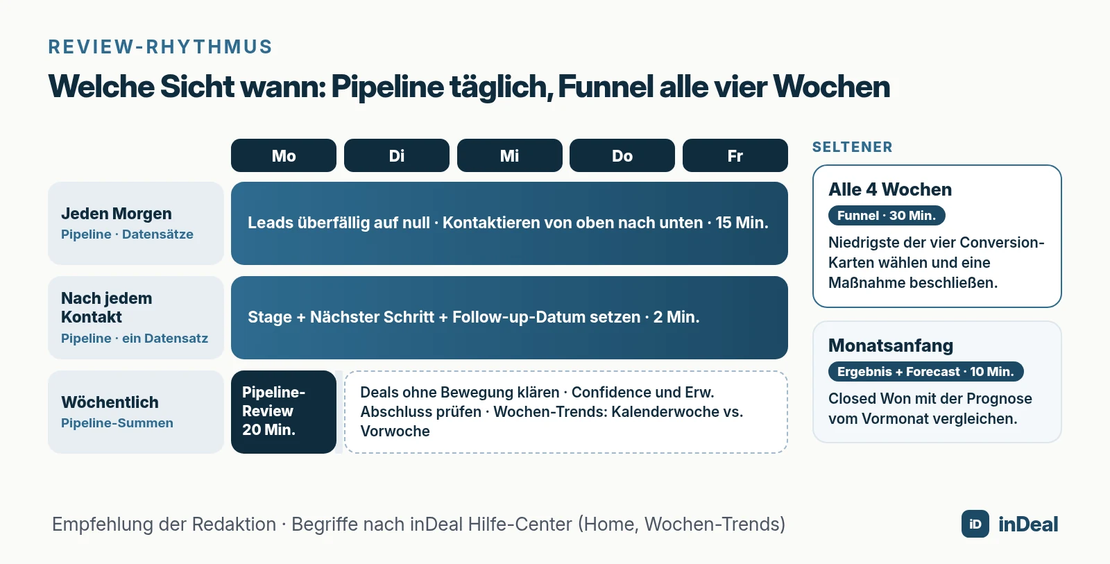 Wochenrhythmus: täglich Pipeline-Arbeit, montags Pipeline-Review, alle vier Wochen Funnel-Review