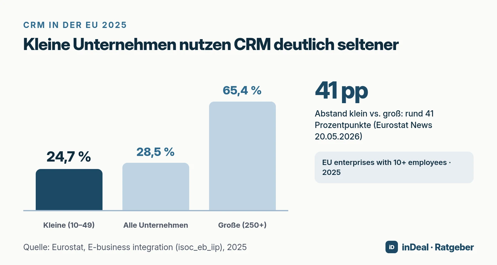 Balkendiagramm CRM-Nutzung EU 2025: kleine 24,7 %, alle 28,5 %, große 65,4 %