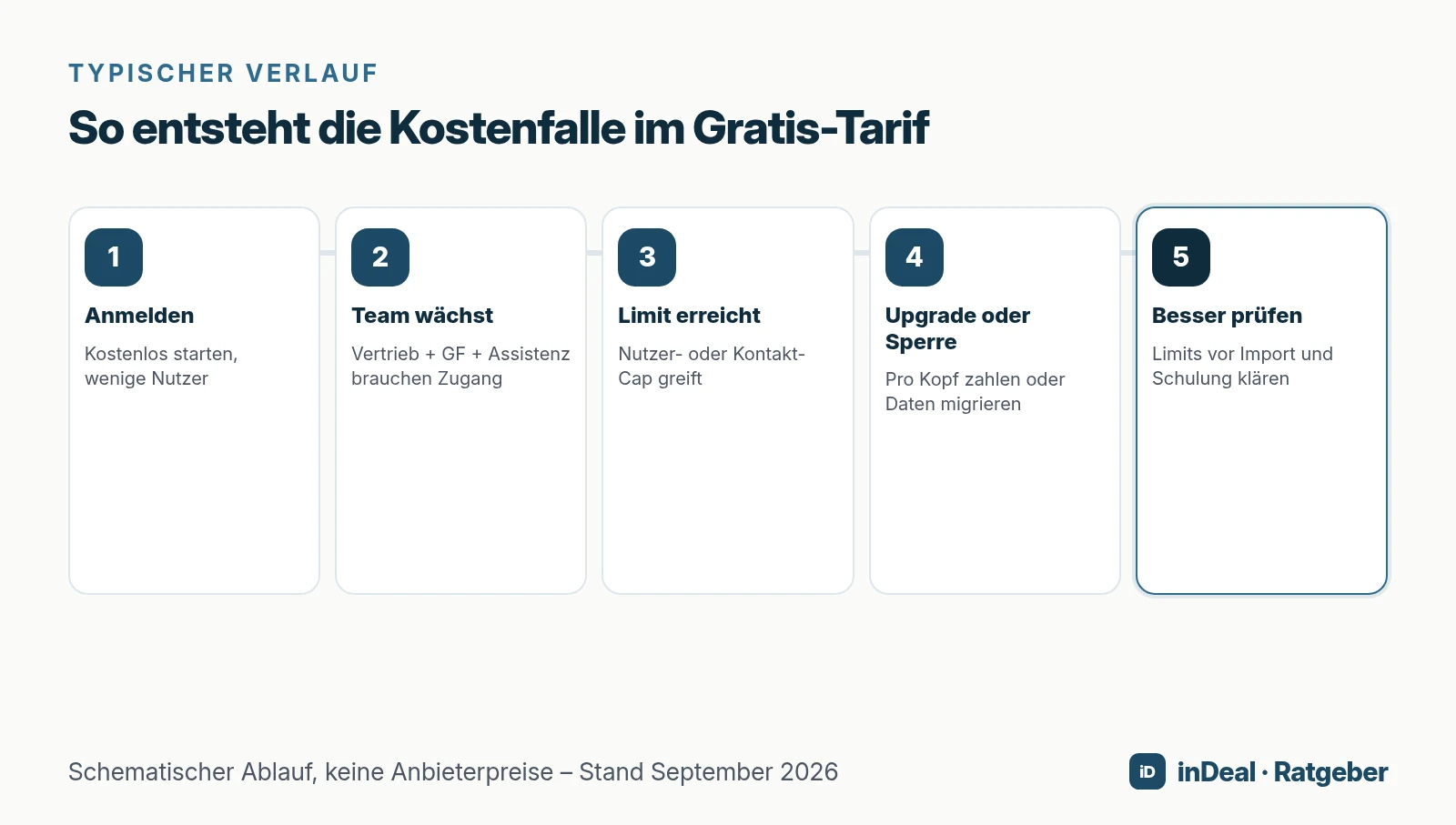 Timeline: Anmelden → Team wächst → Limit → Upgrade oder Sperre → vorher prüfen