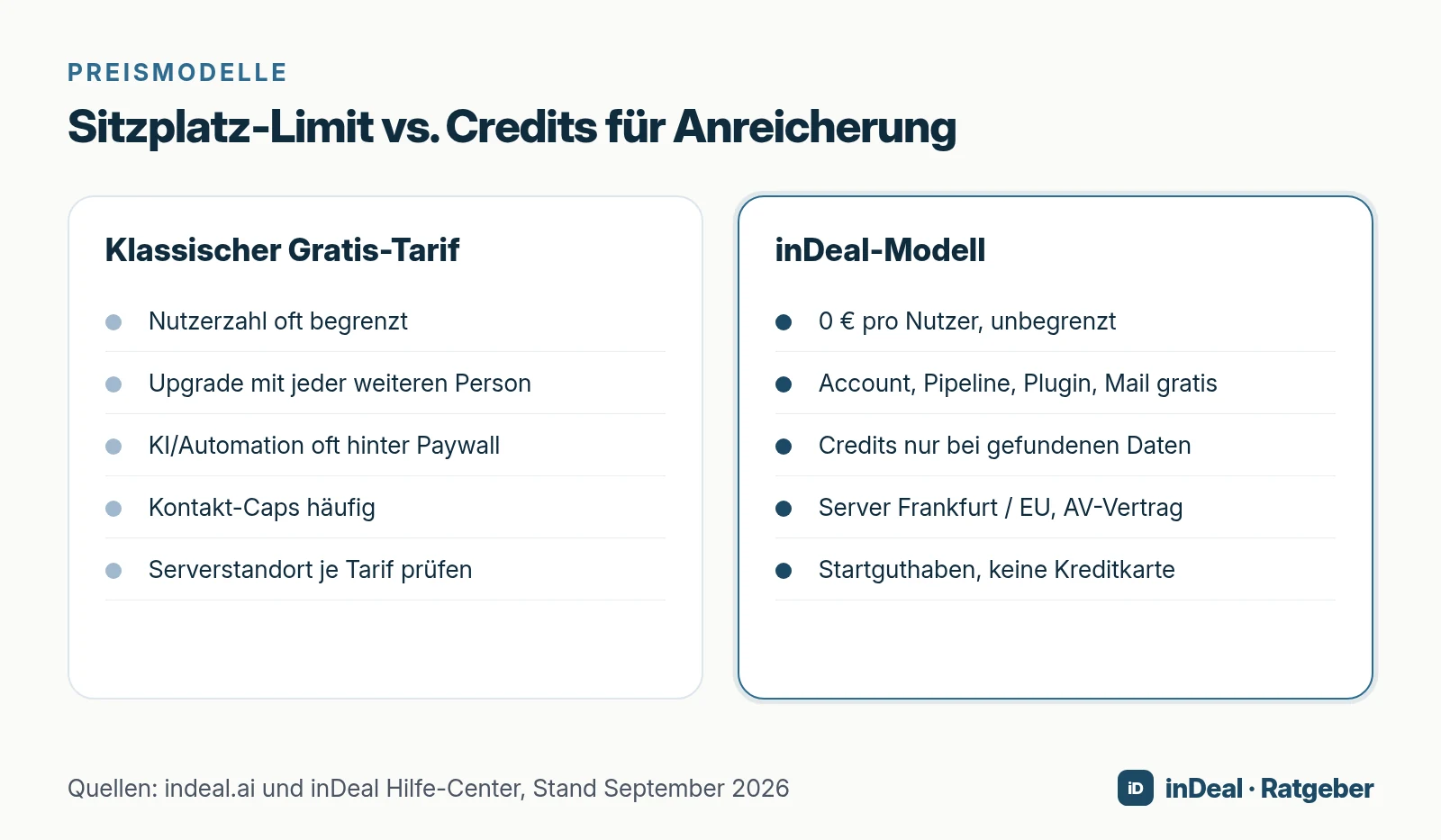 Vergleich: klassischer Gratis-Tarif vs. inDeal-Modell mit Credits