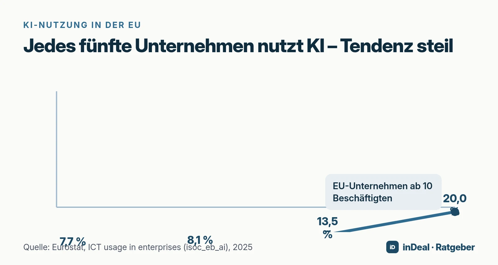 Liniendiagramm zur KI-Nutzung in der EU: 7,7 % (2021), 8,1 % (2023), 13,5 % (2024), 20,0 % (2025)