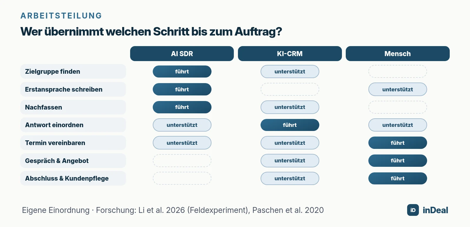 Arbeitsteilung zwischen AI SDR, KI-CRM und Mensch entlang des Vertriebsprozesses