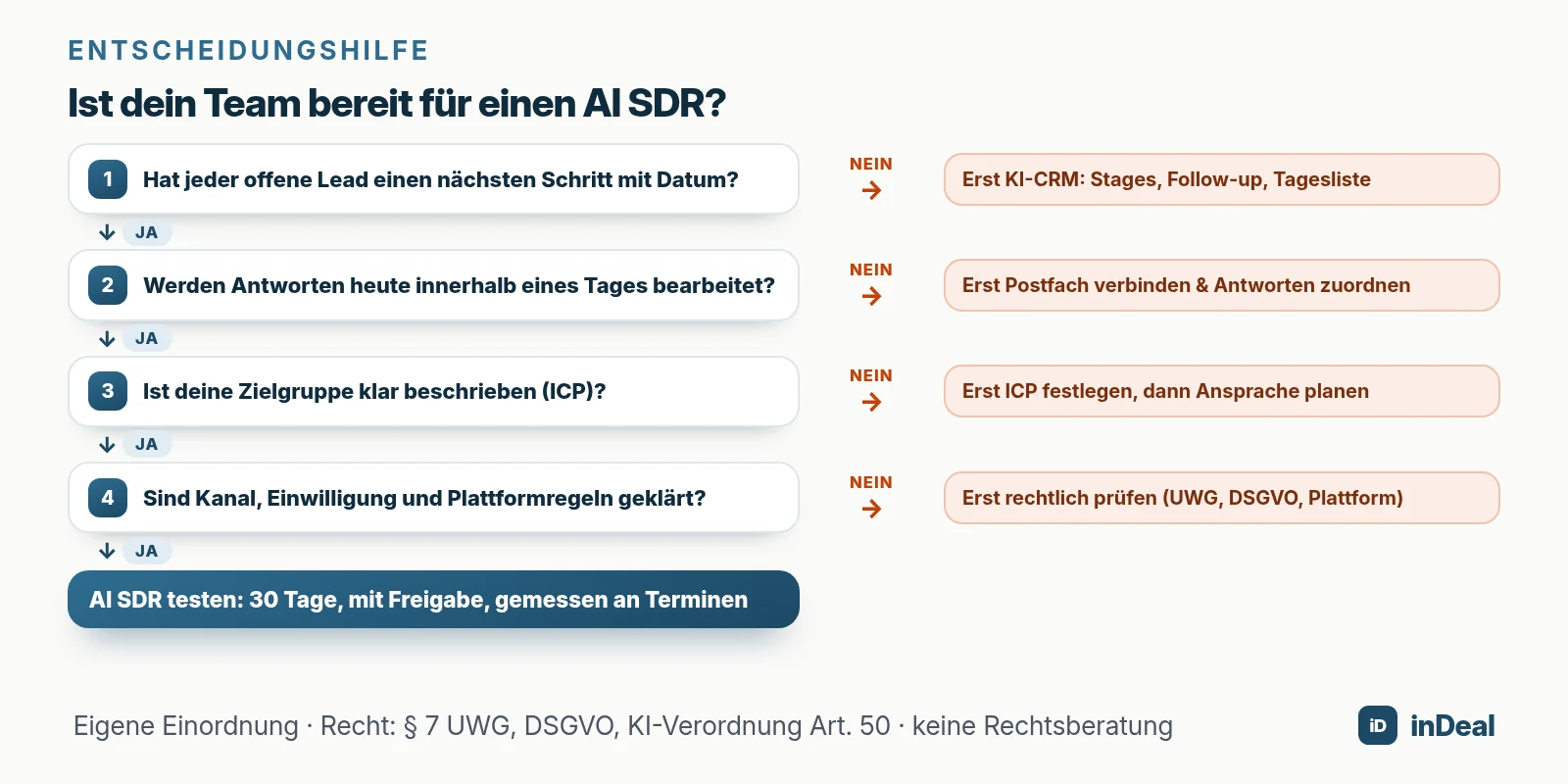 Entscheidungsbaum: Ist dein Team bereit für einen AI SDR?