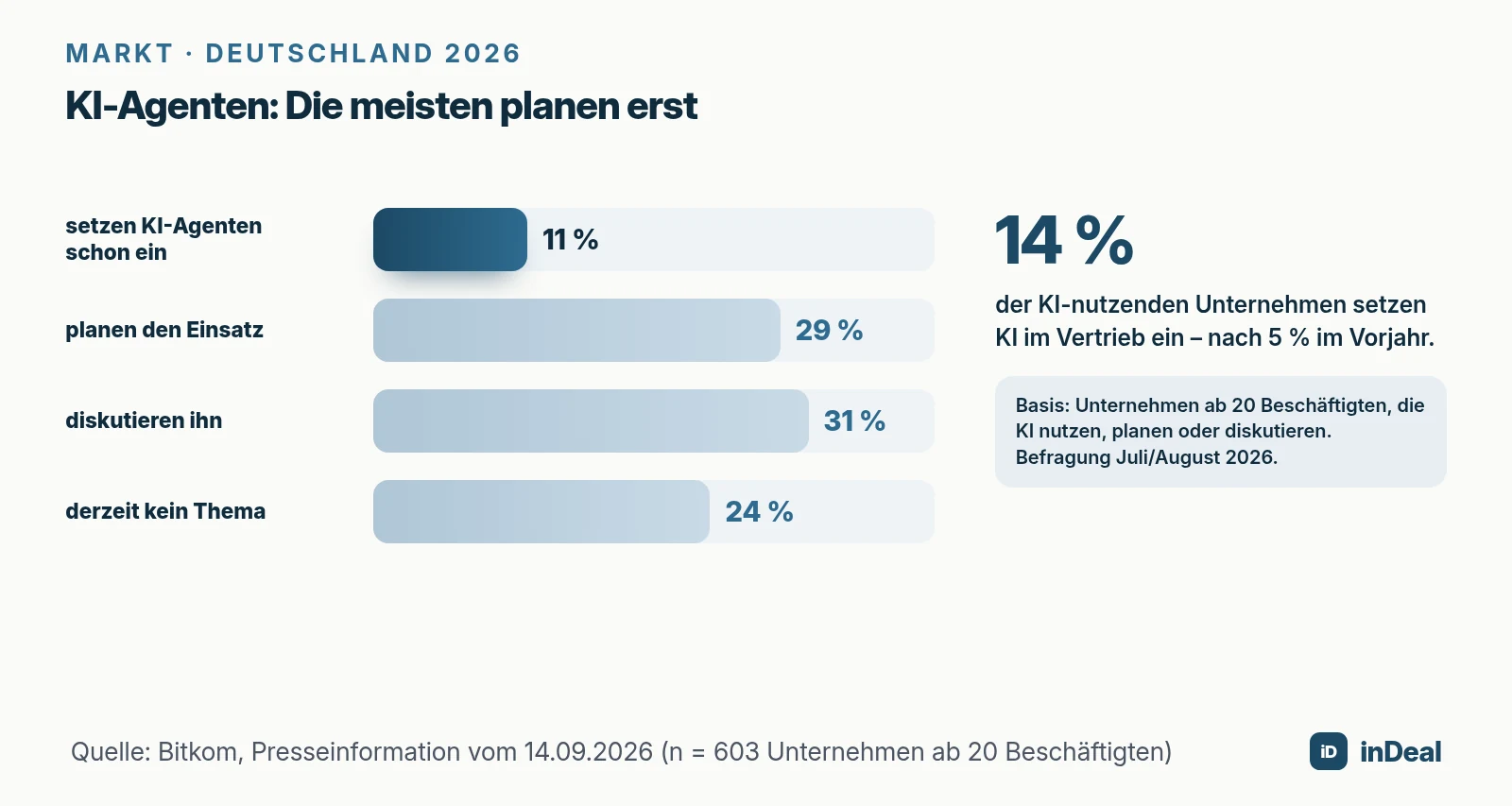 Status von KI-Agenten in deutschen Unternehmen 2026 laut Bitkom