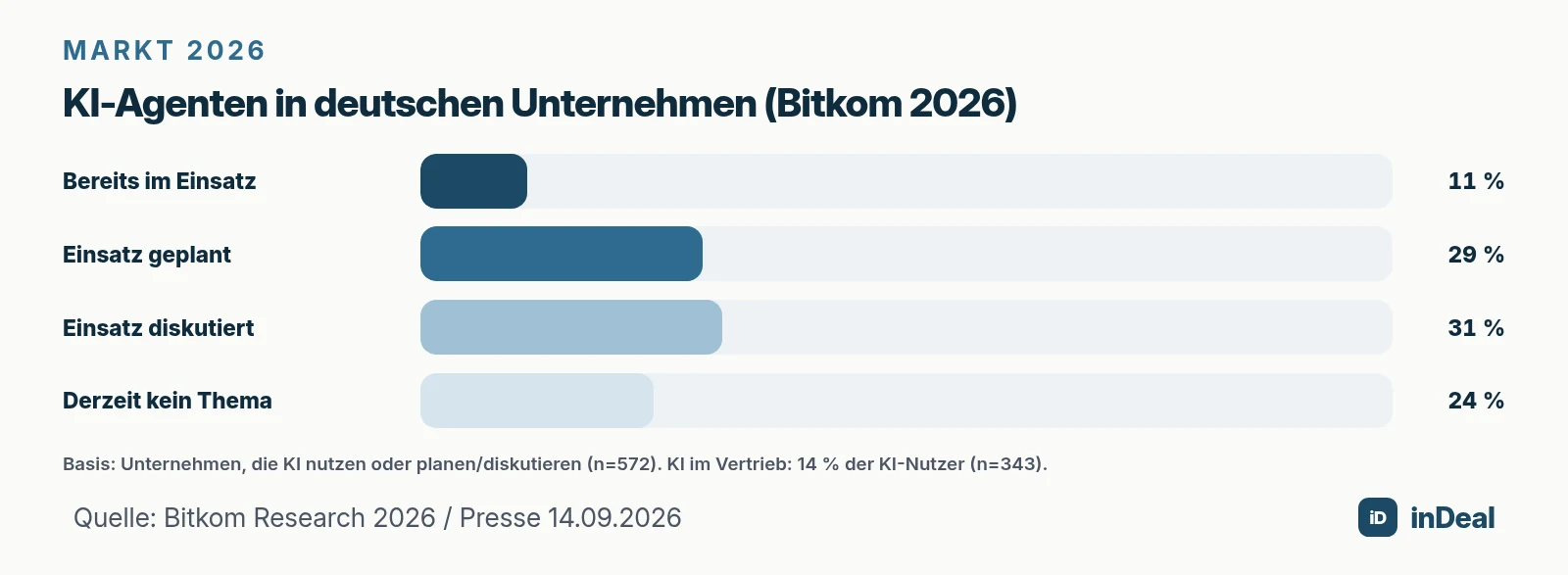 Balkendiagramm Bitkom KI-Agenten 2026
