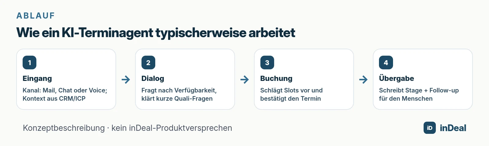 Ablauf eines KI-Terminagenten in vier Schritten