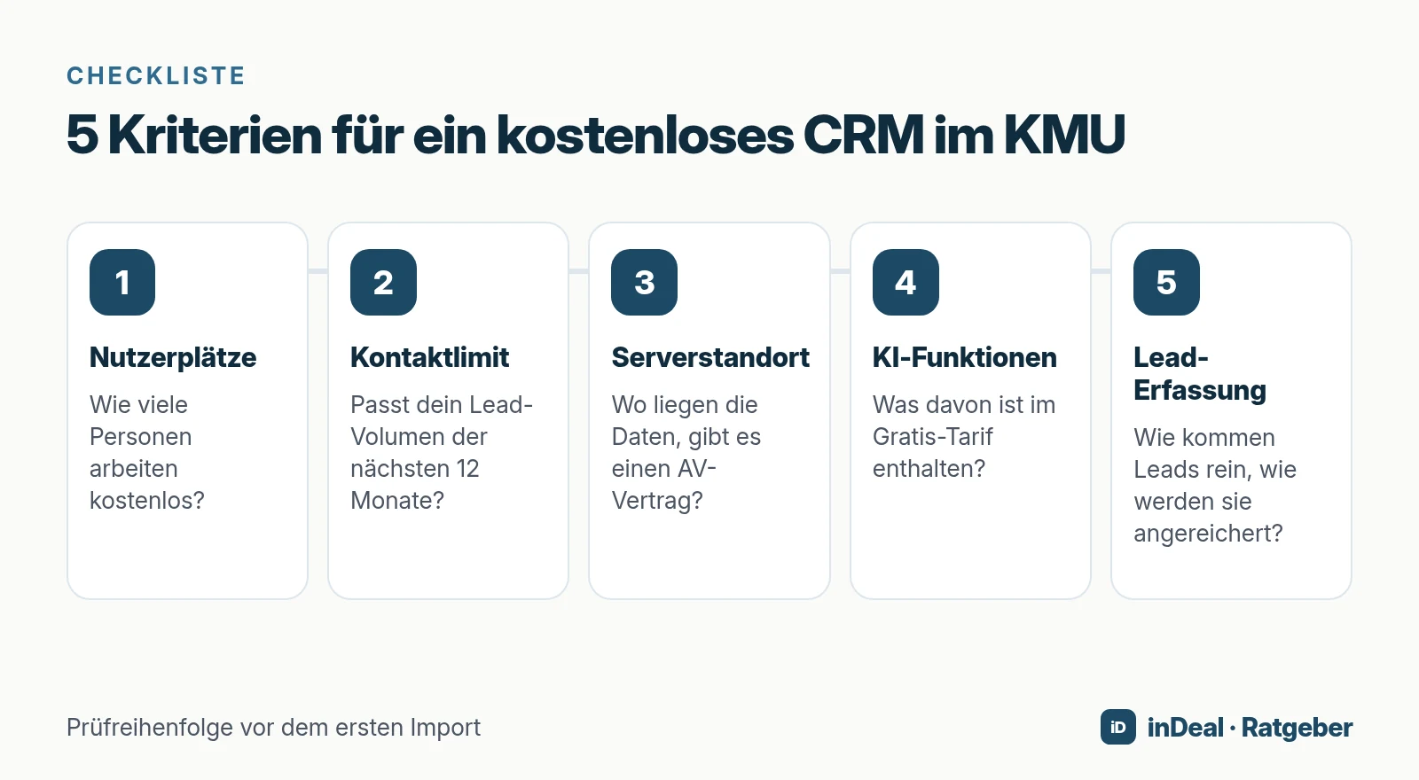 Checkliste mit fünf Kriterien: Nutzerplätze, Kontaktlimit, Serverstandort, KI-Funktionen und Lead-Erfassung, jeweils mit der passenden Prüffrage