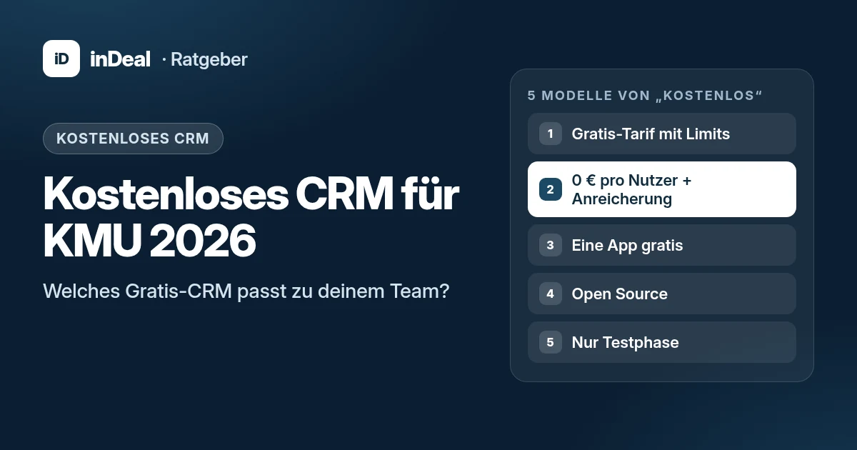 Titelgrafik „Kostenloses CRM für KMU 2026“ mit den fünf Modellen von „kostenlos“: Gratis-Tarif mit Limits, 0 € pro Nutzer plus Anreicherung, eine App gratis, Open Source und Testphase