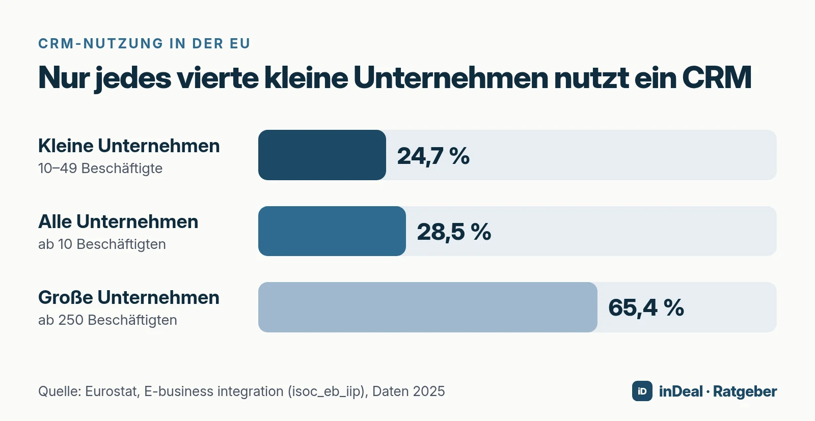 Balkendiagramm zur CRM-Nutzung in der EU 2025: kleine Unternehmen 24,7 %, alle Unternehmen 28,5 %, große Unternehmen 65,4 %