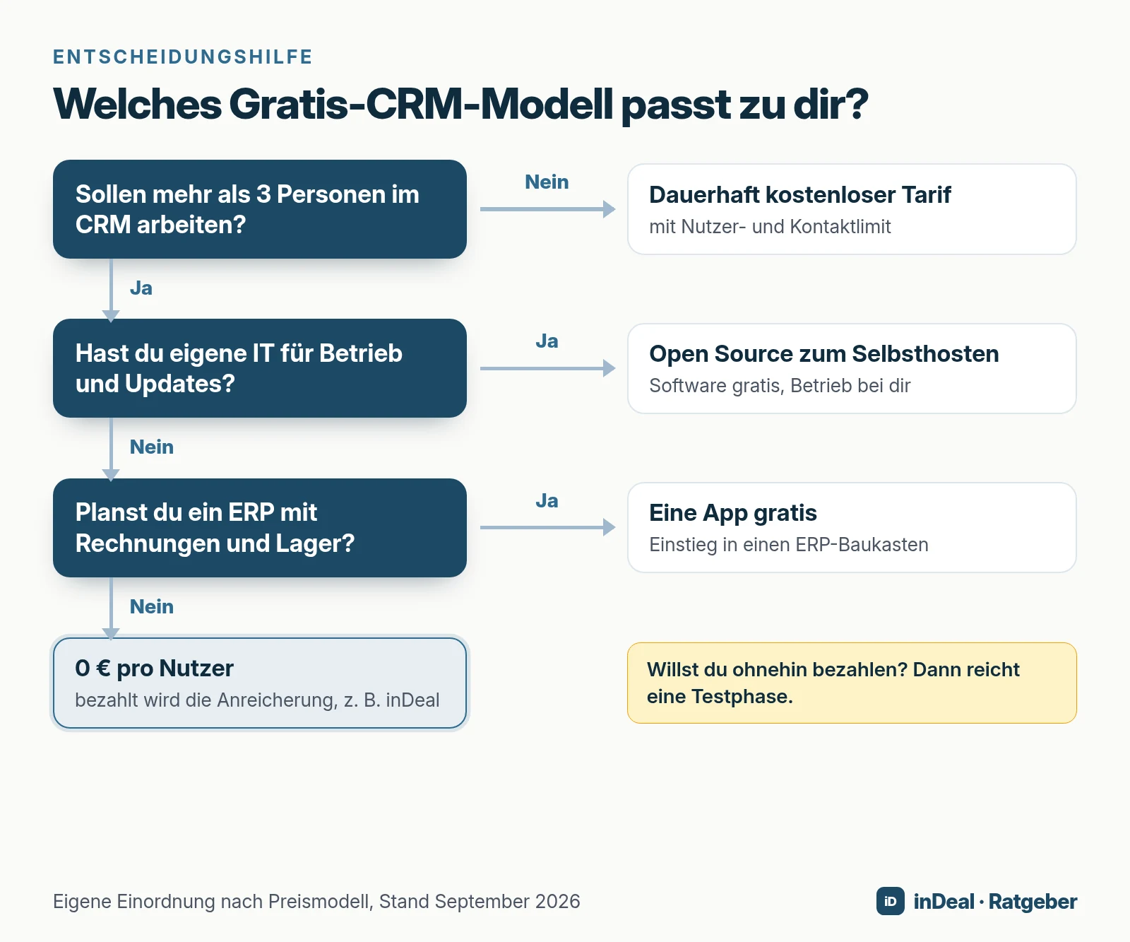 Entscheidungsbaum mit drei Fragen: Sollen mehr als 3 Personen im CRM arbeiten? Hast du eigene IT? Planst du ein ERP? Als Ergebnis stehen ein dauerhaft kostenloser Tarif, Open Source, eine App gratis oder 0 € pro Nutzer mit Anreicherung; wer ohnehin bezahlen will, dem reicht eine Testphase