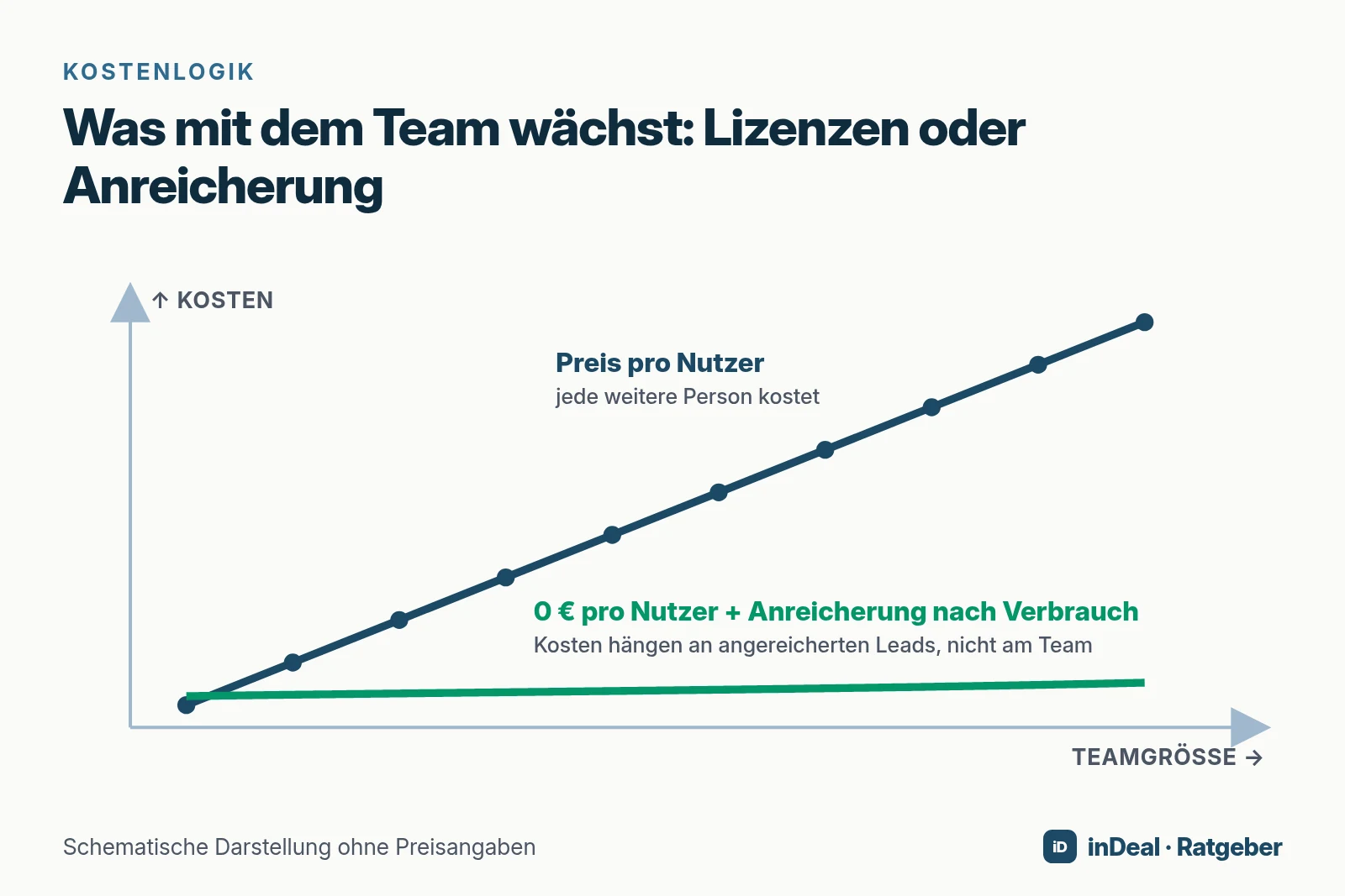 Schematischer Vergleich: Die Kosten beim Modell „Preis pro Nutzer“ steigen mit jeder Person, beim Modell „0 € pro Nutzer plus Anreicherung nach Verbrauch“ bleiben sie unabhängig von der Teamgröße