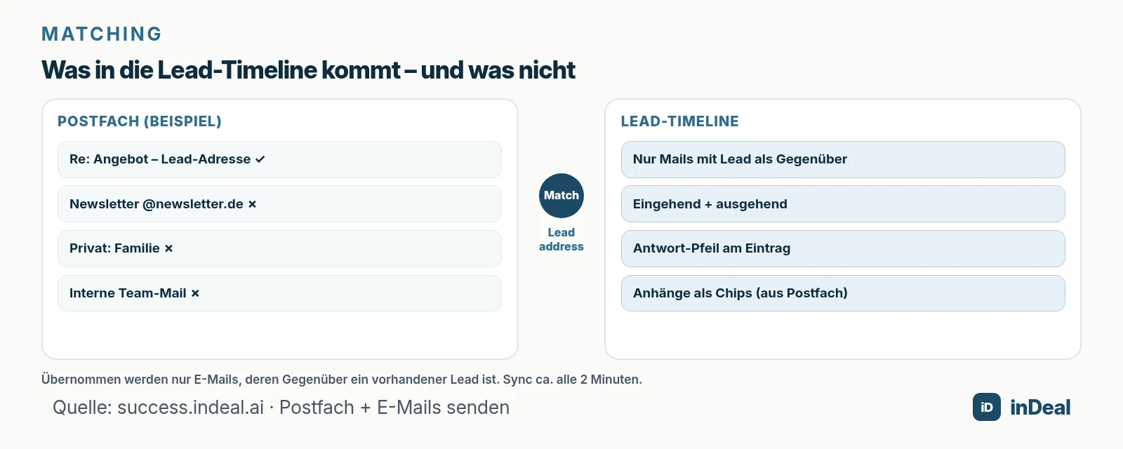 Antwort-Matching Postfach und Timeline