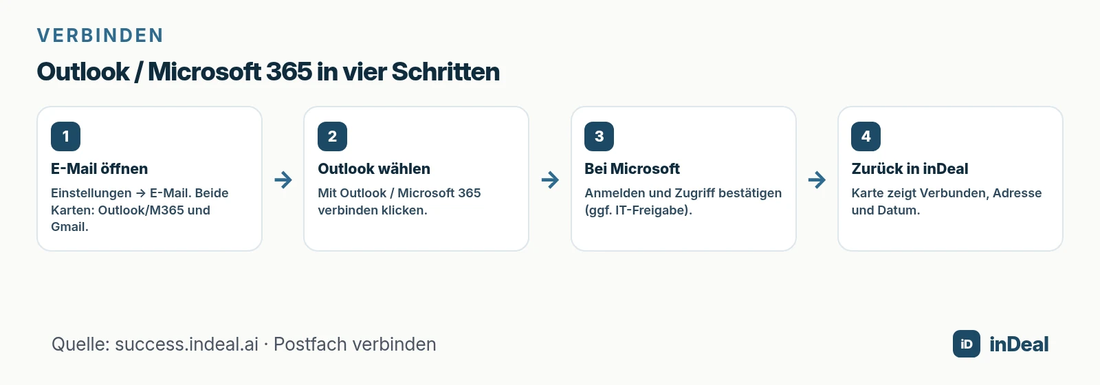 Vier Schritte Postfach verbinden