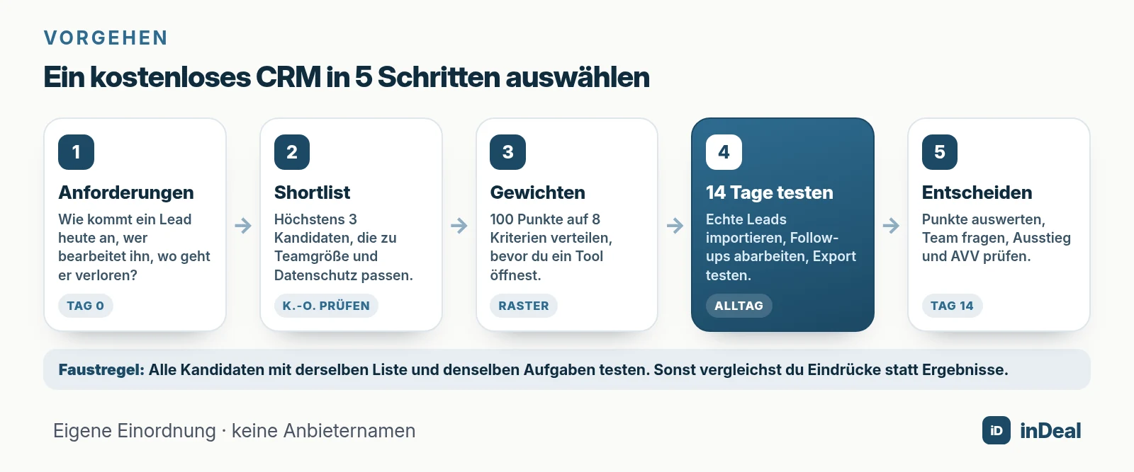 Fünf Schritte zur Auswahl eines kostenlosen CRM