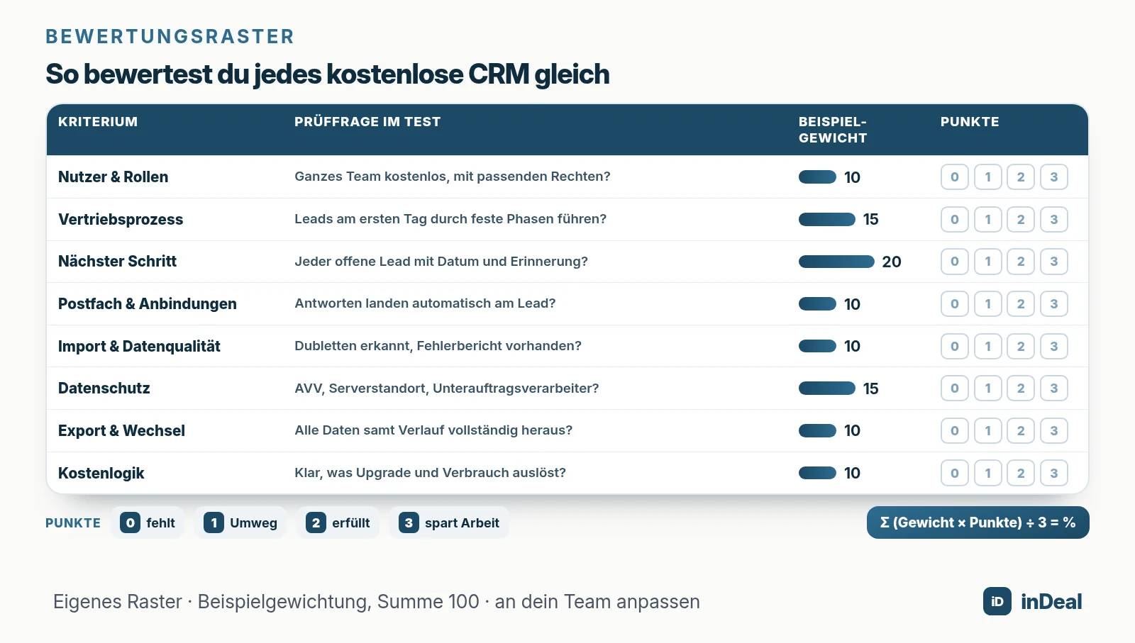 Bewertungsraster für den Vergleich kostenloser CRMs mit Beispielgewichtung